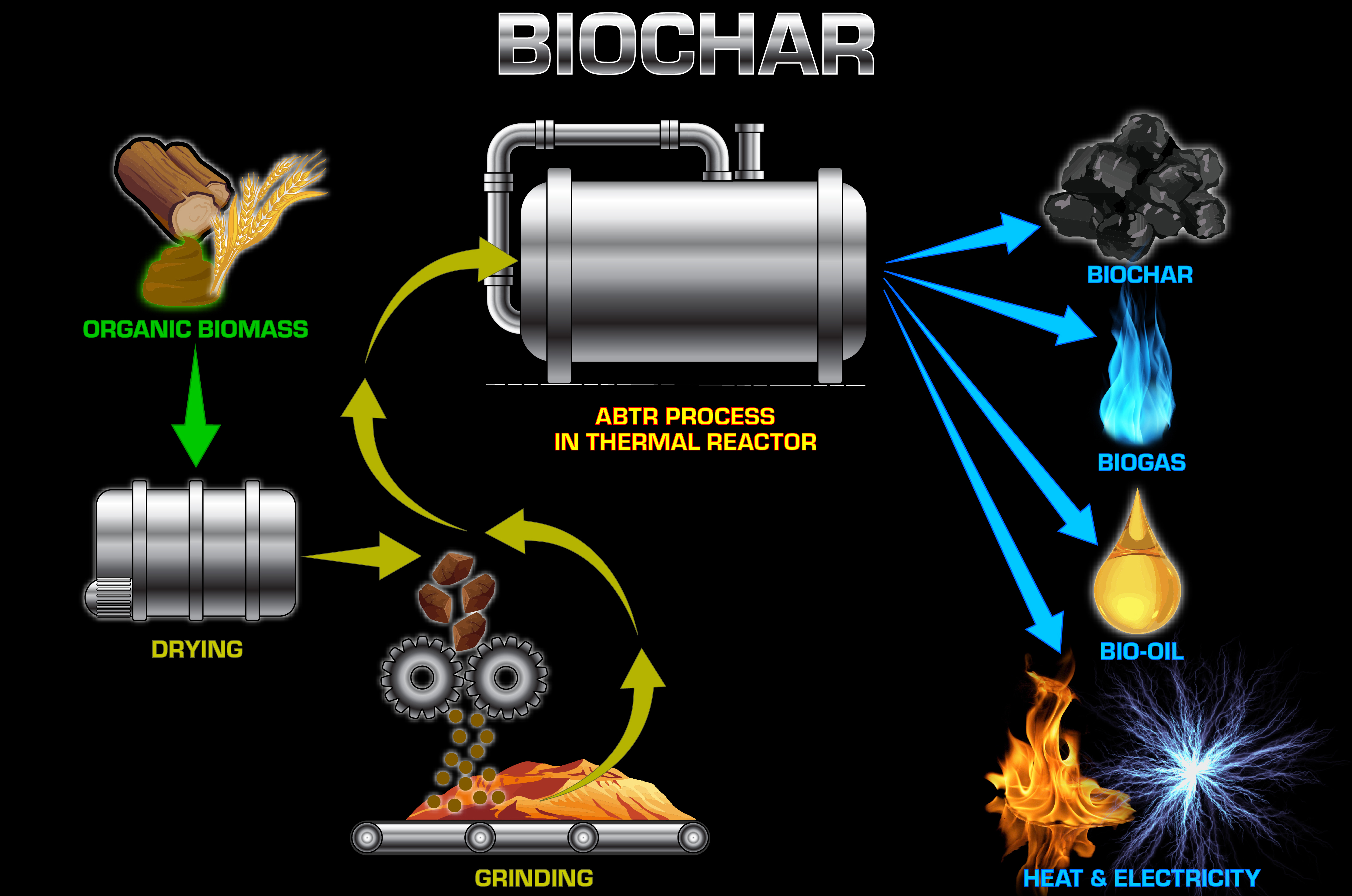 Biochar Production Diagram